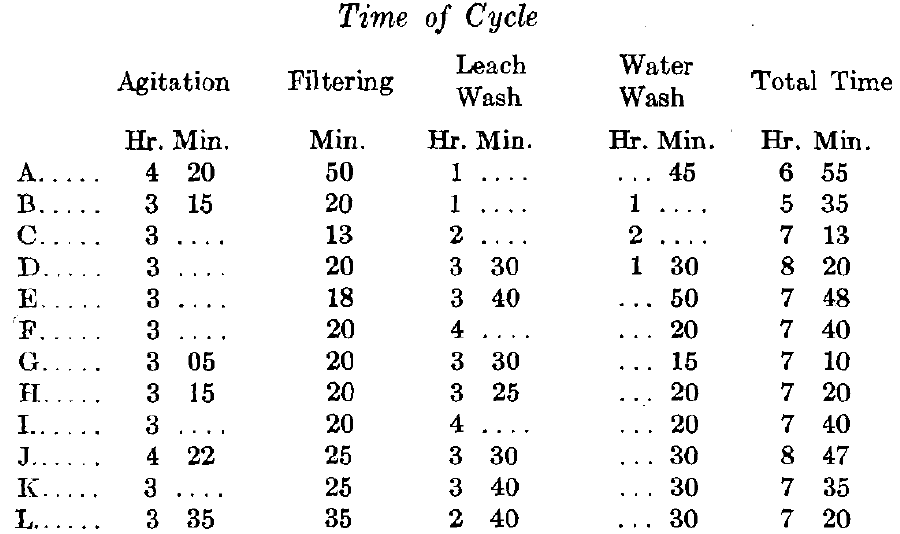 Time of table