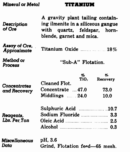 Titanium Ore Processing Method