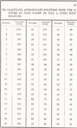 To calculate approximate solution tons per 24 hours by time taken to fill a cubic foot measure 25