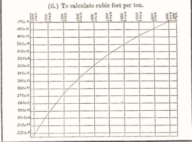 To calculate cubic feet per ton 23