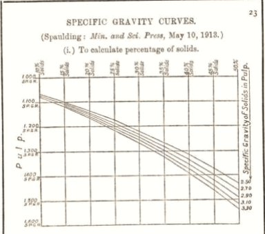 To calculate percentage of solids 23