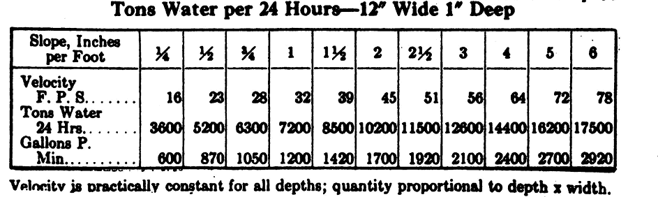 Tonnage-Volume_of_Water_per_inch_of_channel_thickness