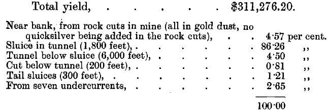 Total Yield