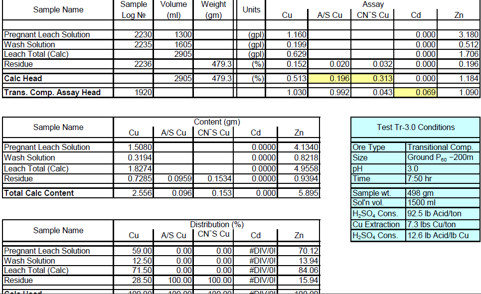 Transition Composite Sample Metallurgical Balance