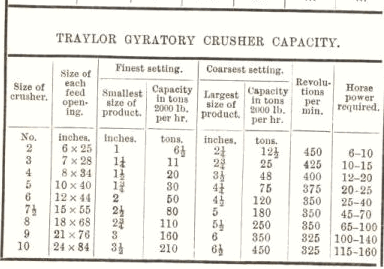 traylor gyratory crusher capacity