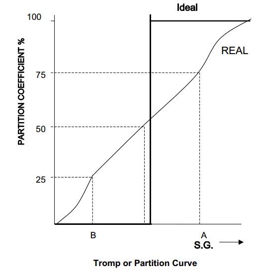 Tromp Curve - Example of Partition Curve