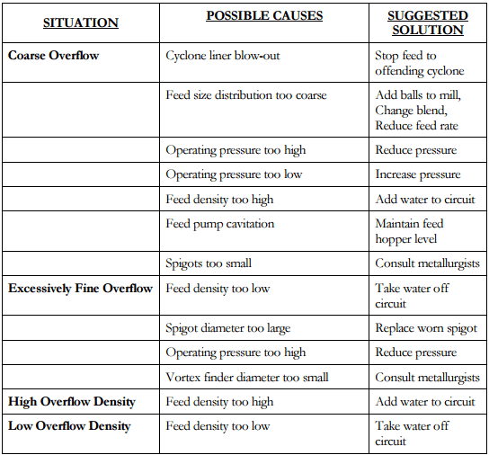 Troubleshooting Hydrocyclones