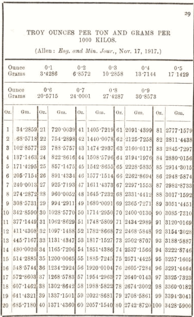 Troy Ounces Per Ton and Grams Per 1000 Kilos