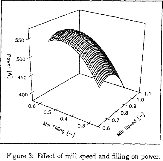 tumbling-mills effect of mill speed