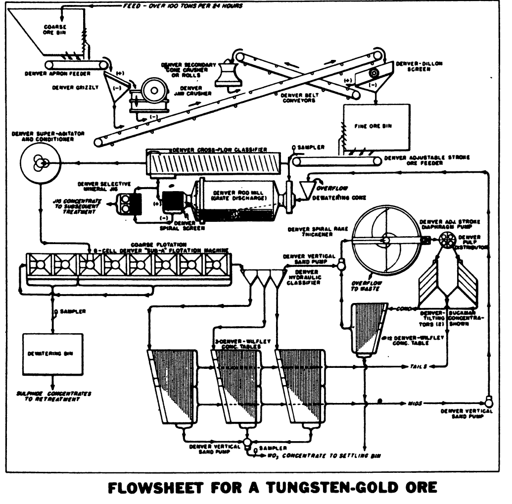 Tungsten Gold Ore Processing Flowsheet