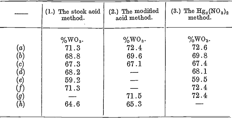 tungsten percentage weight