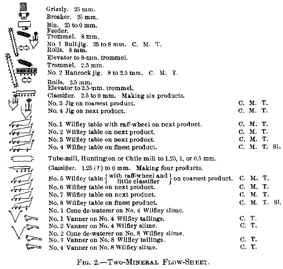 Two mineral flow sheet