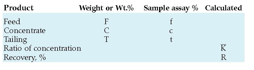 Two product formula