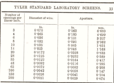 Tyler Standard Laboratory Screens 33