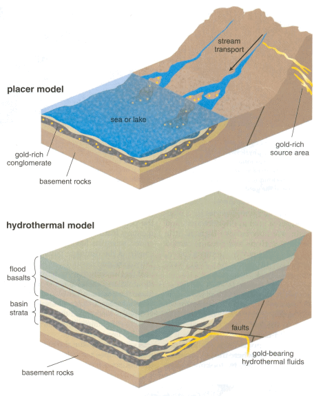 Types of Gold Deposits