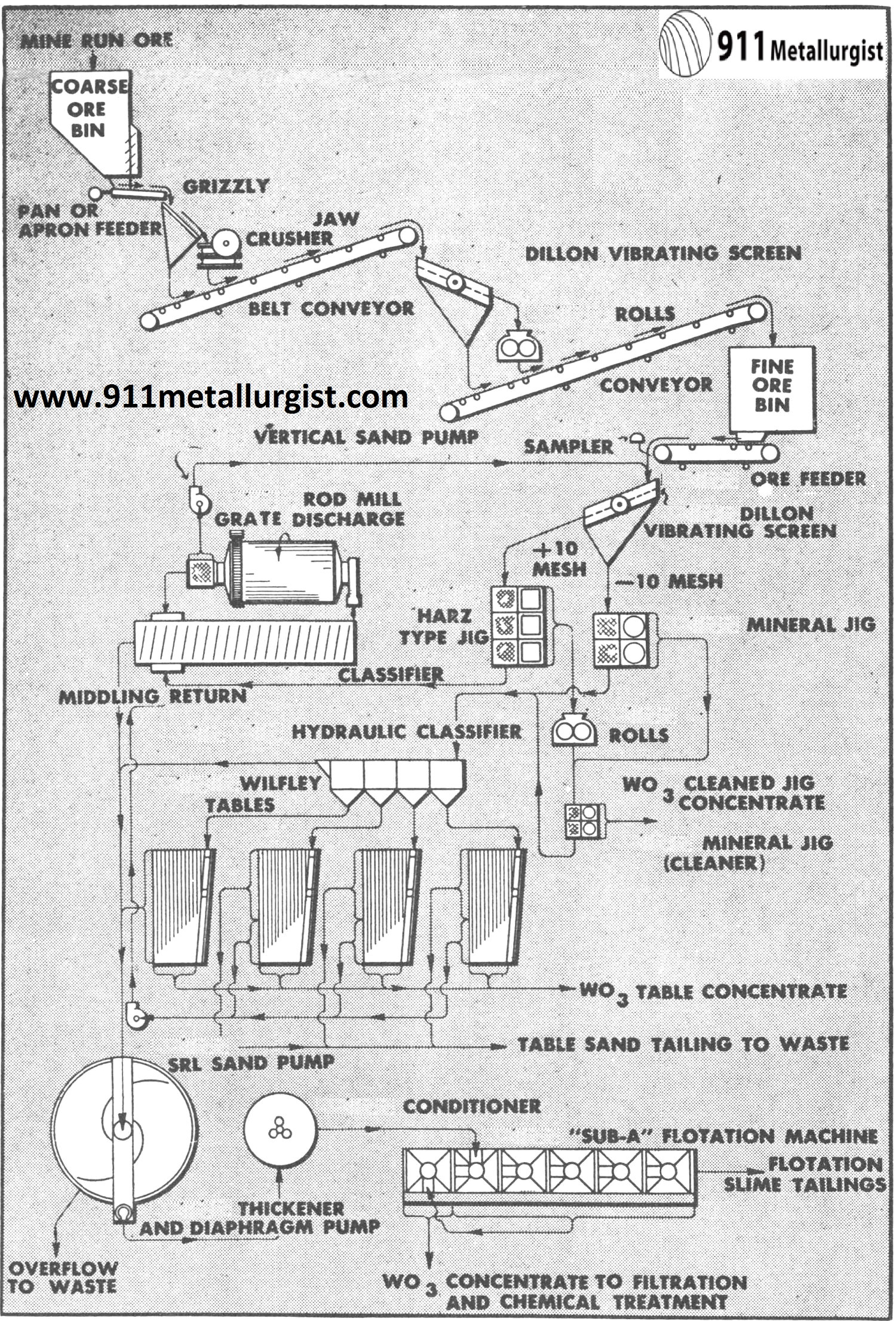 Typical Flowsheet for Tungsten