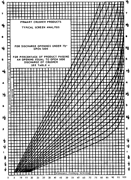 Typical screen analysis from primary crusher