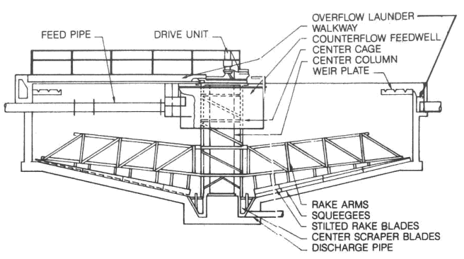 Typical_gravity_thickener