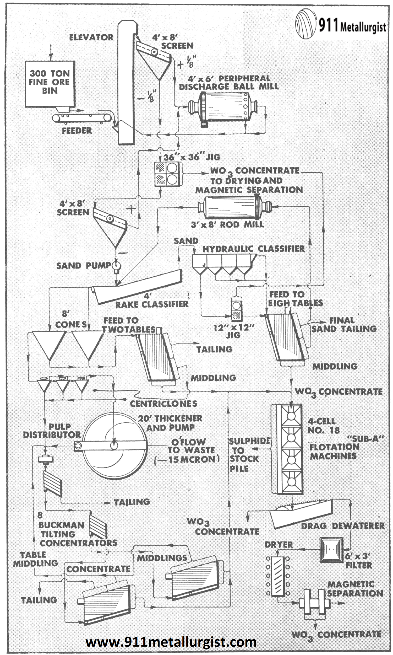 U. S. Tungsten