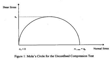 Unconfined Compressive Strength Test of Rock - 911Metallurgist