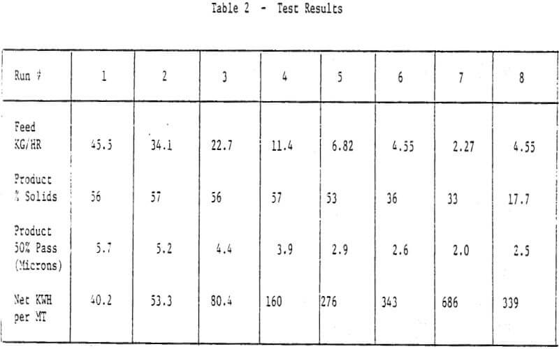 ultrafine grinding test results