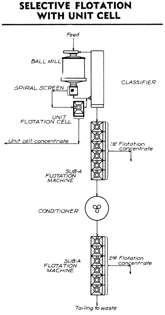 Unit Flash Flotation Cell