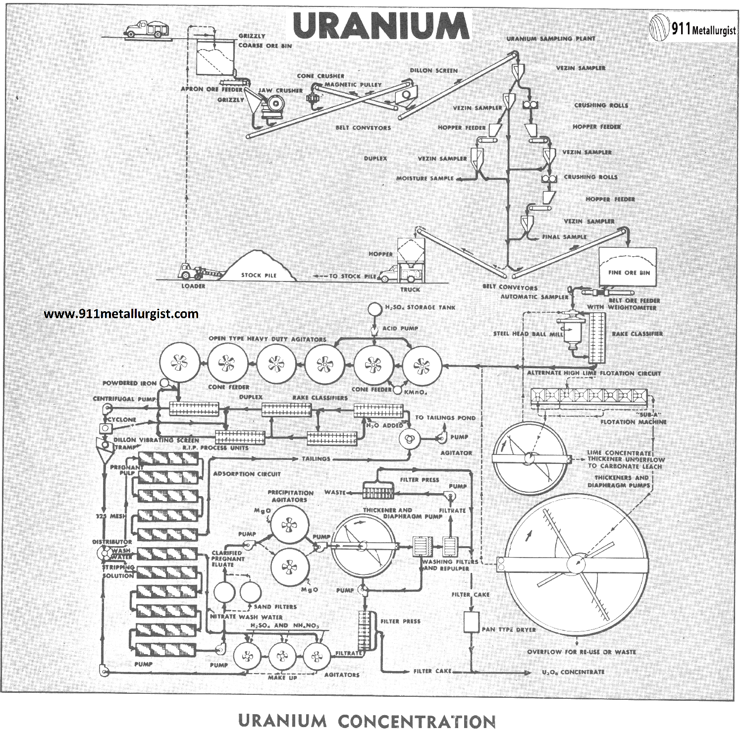 Uranium Ore Processing Methods - 911Metallurgist