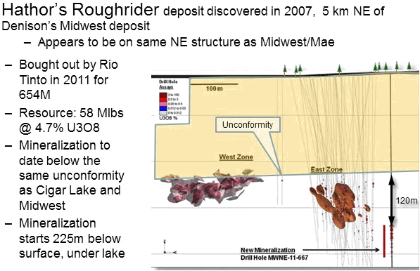 uranium-midwest-deposit