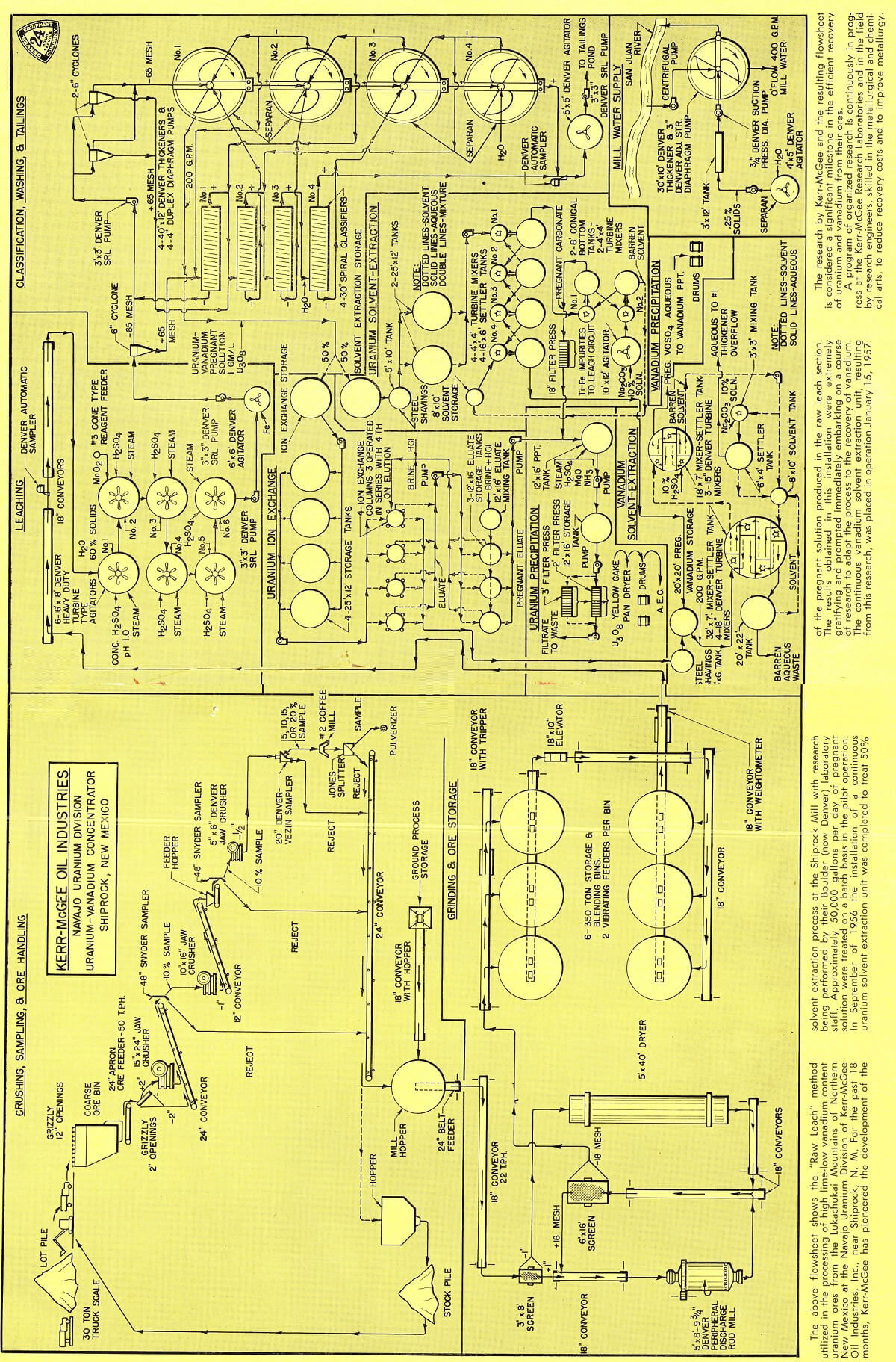 uranium processing flowsheet