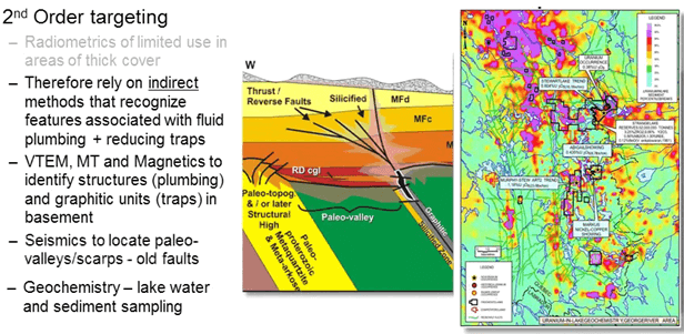 uranium-order-targeting