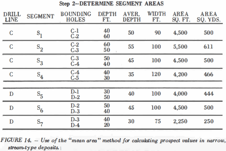 Use of the mean area