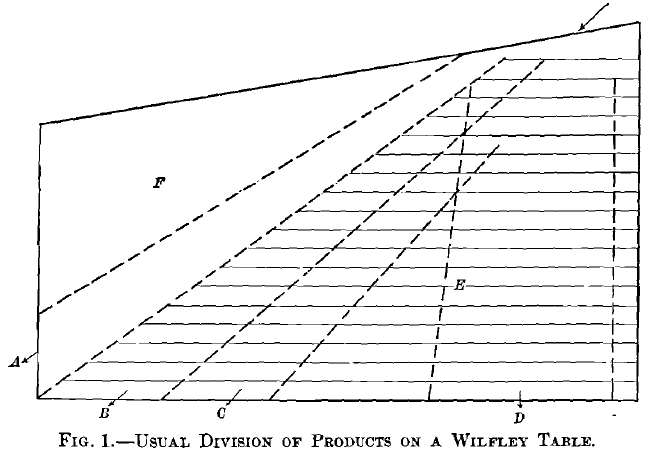 Usual Division of Products on a Wilfley Table