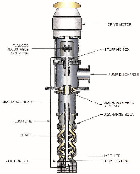 VERTICAL TURBINE PUMP