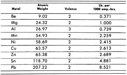 Valence