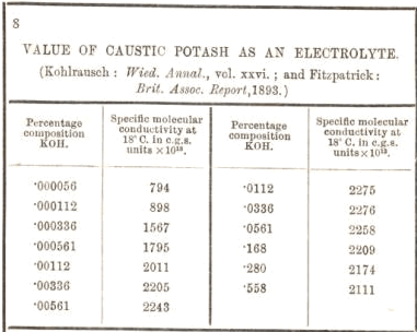 Value of Caustic Potash as an electrolyte 8