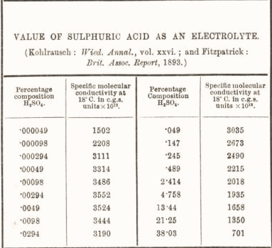 Value of Sulphuric acid as an electrolyte 7