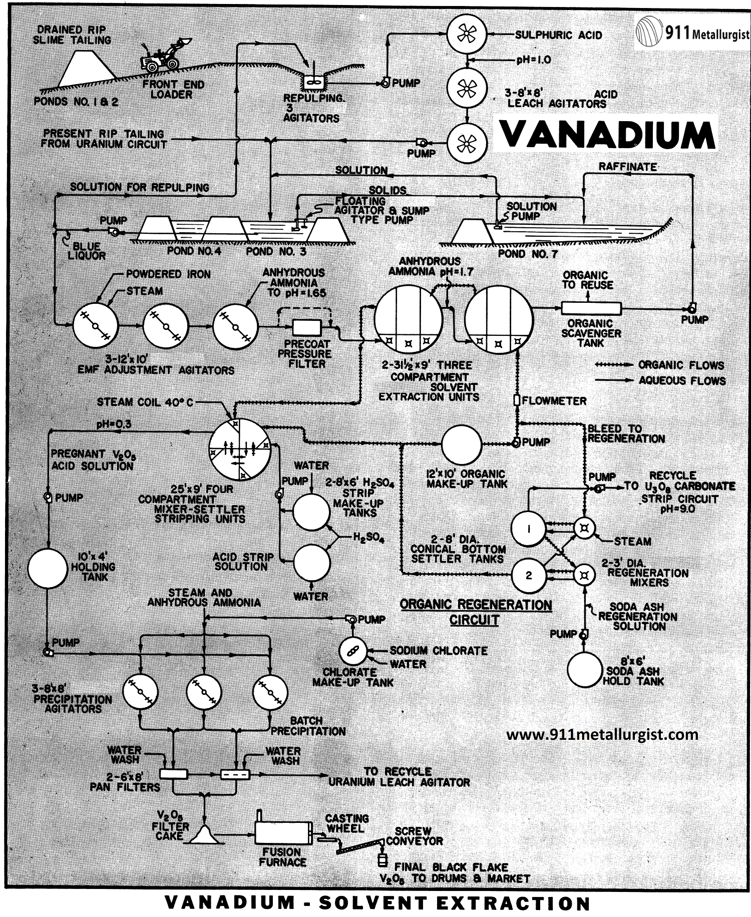 Vanadium Extraction Process - 911Metallurgist