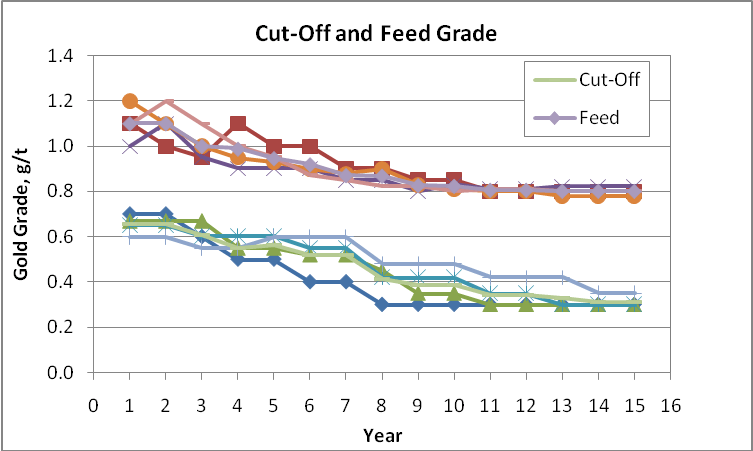 Variability in Cut-Off Grade