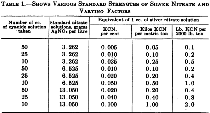 Various Standards