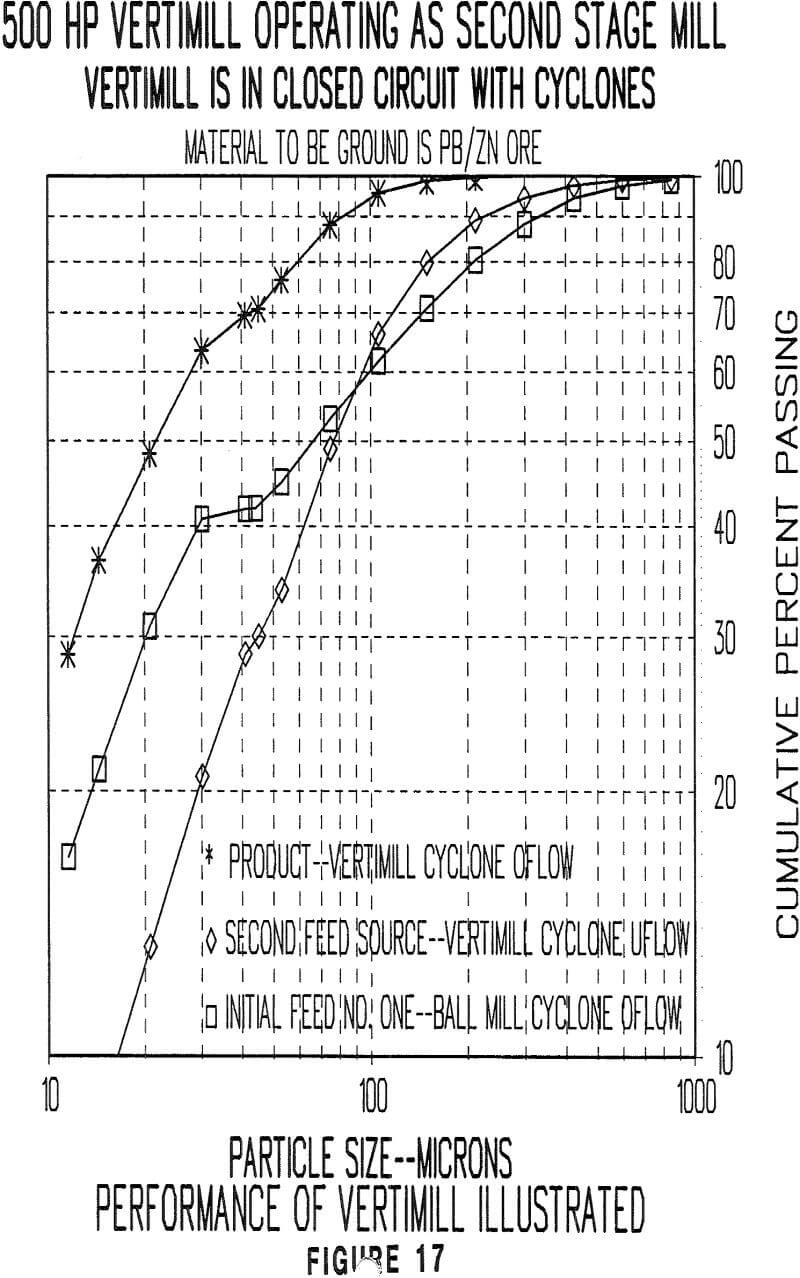 vertimill cyclones