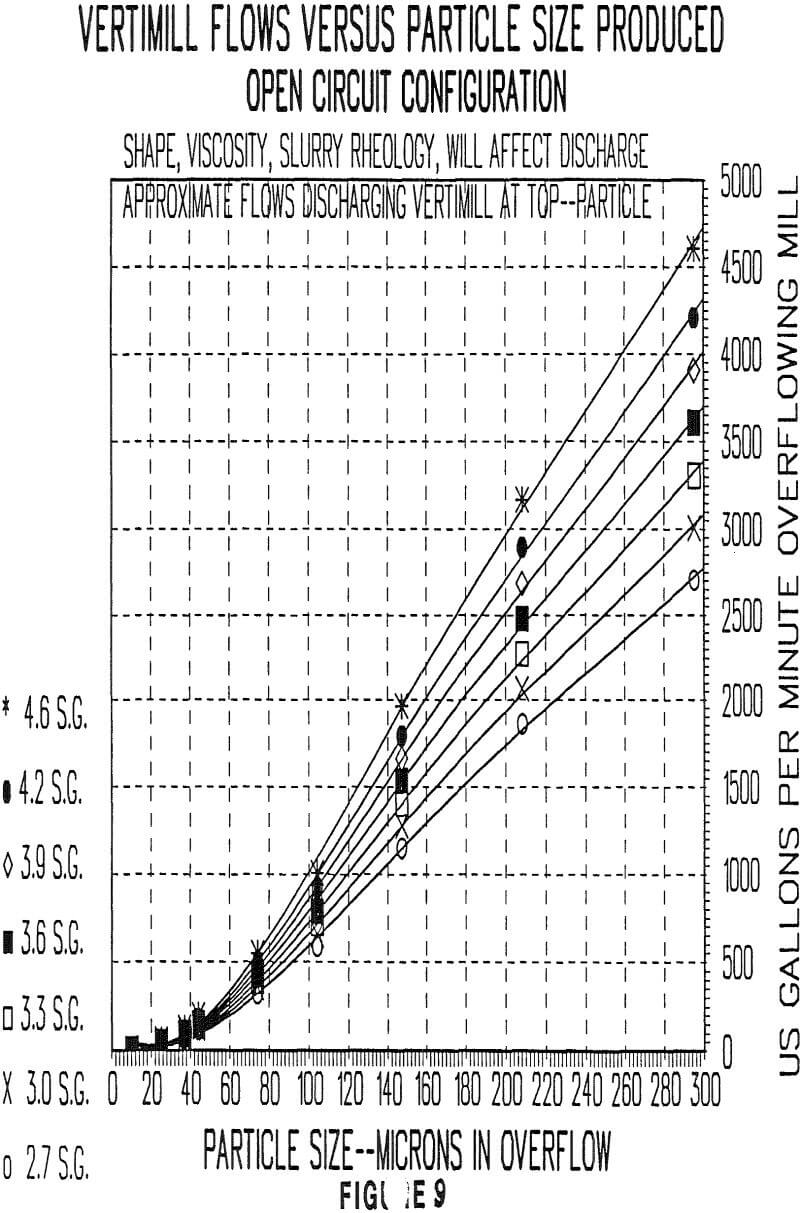 vertimill particle size