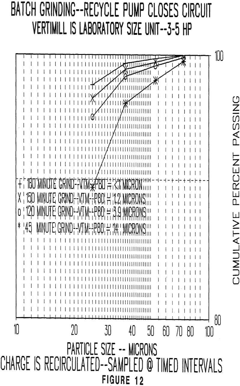 vertimill recirculated sample