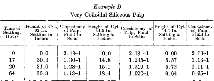 Very Colloidal Siliceous Pulp