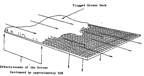 Vibrating Screen Blinding Clogging