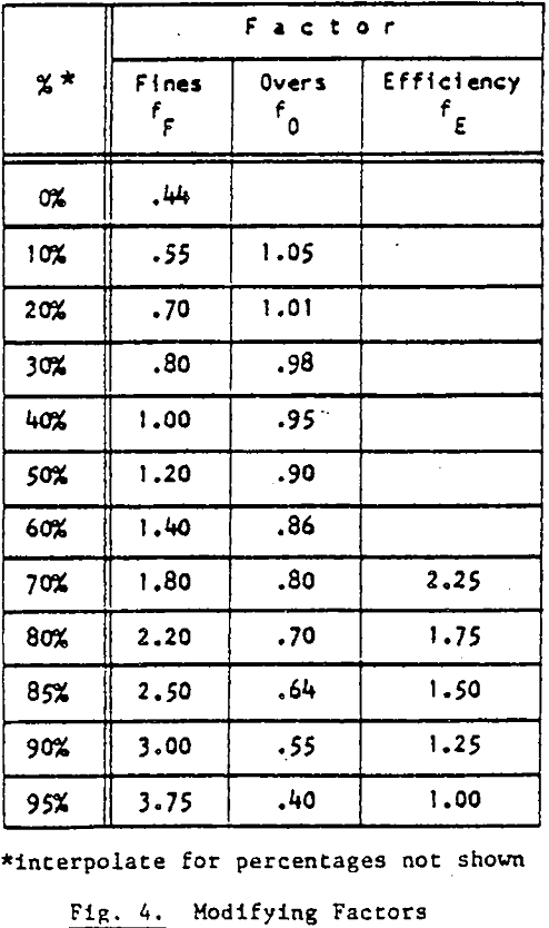 vibrating-screen-size modifying factors