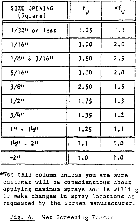 vibrating-screen-size wet screening factor