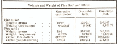 Volume and Weight of Fine Gold and Silver 30