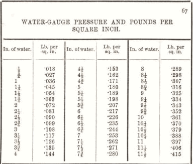 Water-Gauges Pressure and Pounds per Square Inch 67