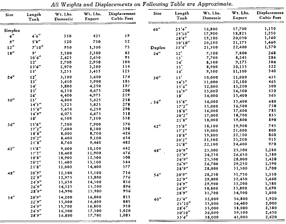 Weight