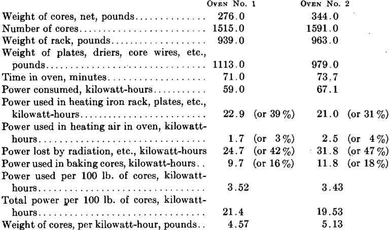 weight of cores coke oven